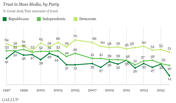 Americans’ Trust In Mass Media Reaches All-Time-Low, Poll Shows | MRCTV